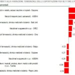 Grafico-Istat-Contributi-all-EXPORT-Dic2025
