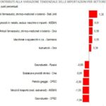 Grafico-Istat-Contributi-all-IMPORT-Dic2025