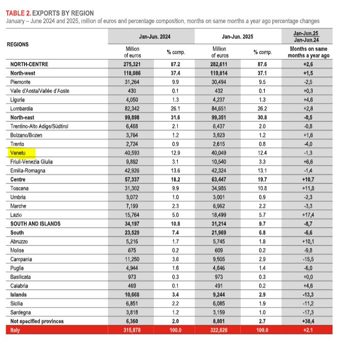 Exports-by-Regions Exports by Regions – foto 2