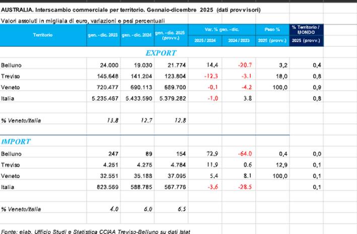 Tabella Dati Import Export Australia Interscambio commerciale per territorio Gennaio-Dicembre 2025. Fonte: elaborazione Ufficio Studi e Statistica CCIAA Treviso Belluno su dati ISTAT