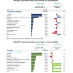 tabelle che raffigurano Esportazioni e Importazioni e per principali voci merceologiche BELLUNO.Fonte: elab. Ufficio Studi e Statistica CCIAA Treviso – Belluno su dati ISTAT tabelle che raffigurano Esportazioni e Importazioni e per principali voci merceologiche BELLUNO.Fonte: elab. Ufficio Studi e Statistica CCIAA Treviso – Belluno su dati ISTAT