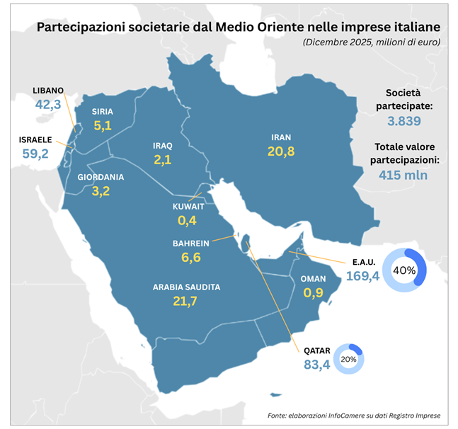 Infocamere cartina grafica in grigio del medio oriente con i numeri in giallo delle società partecipate in Italia