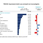 Tabella che raffigura le esportazioni totali e per principali voci merceologiche. TREVISO Fonte: elab. Ufficio Studi e Statistica CCIAA Treviso – Belluno su dati ISTAT Tabella che raffigura le esportazioni totali e per principali voci merceologiche. TREVISO Fonte: elab. Ufficio Studi e Statistica CCIAA Treviso – Belluno su dati ISTAT
