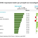 Tabella che raffigura le importazioni totali e per principali voci merceologiche.Fonte: elab. Ufficio Studi e Statistica CCIAA Treviso – Belluno su dati ISTAT Tabella che raffigura le importazioni totali e per principali voci merceologiche.Fonte: elab. Ufficio Studi e Statistica CCIAA Treviso – Belluno su dati ISTAT