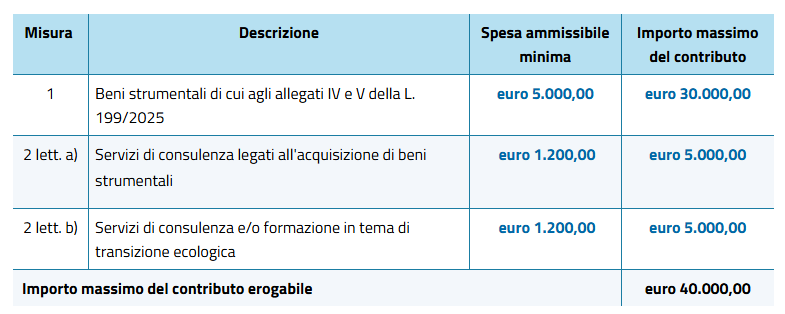 tabella Bando PID 2026 - Bando di Concorso per la concessione di contributi alle MPMI a sostegno della doppia transizione digitale ed ecologica - Anno 2026