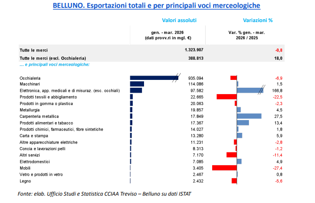Grafico esportazioni totali BELLUNO - i dati dell'interscambio con l'estero nel primo trimestre 2026. Fonte: ufficio studi e statistica CCIAA Treviso - Belluno su dati ISTAT Grafico esportazioni totali BELLUNO - i dati dell'interscambio con l'estero nel primo trimestre 2026. Fonte: ufficio studi e statistica CCIAA Treviso - Belluno su dati ISTAT