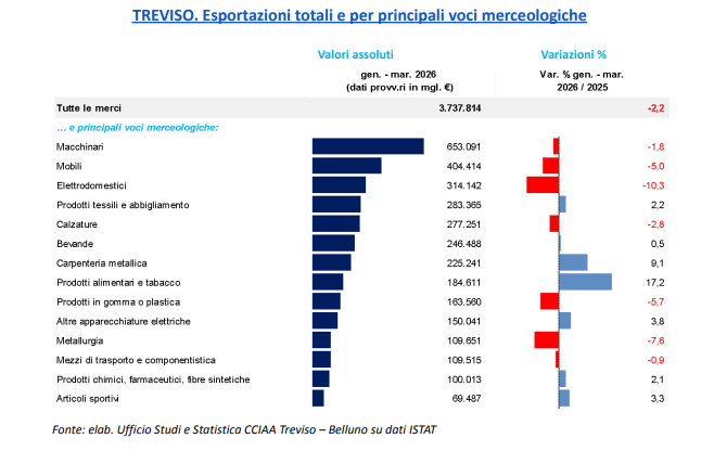 Grafico esportazioni totali TREVISO - I dati dell’interscambio con l’estero nel primo trimestre 2026. Fonte: ufficio studi e statistica CCIAA Treviso - Belluno su dati ISTAT Grafico esportazioni totali TREVISO - I dati dell’interscambio con l’estero nel primo trimestre 2026. Fonte: ufficio studi e statistica CCIAA Treviso - Belluno su dati ISTAT