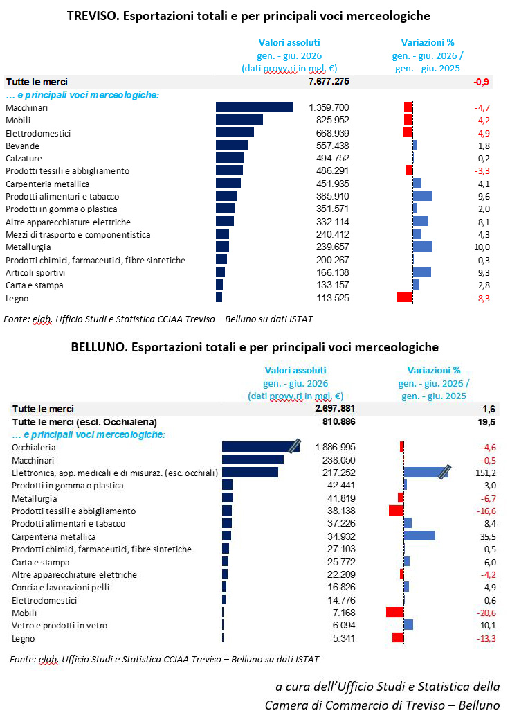 Exports. The trend change for Treviso is -0.9%; however, the key point is that among the top 15 export categories, only four are down, while the other eleven are up. For Belluno, exports are up +1.6%. However, the eyewear sector posted a decline of -4.6%.
