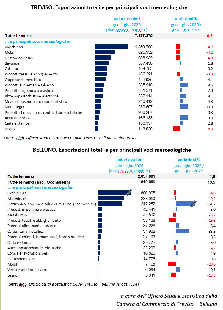 Grafici di Treviso Belluno esportazioni totali Grafici di Treviso Belluno esportazioni totali